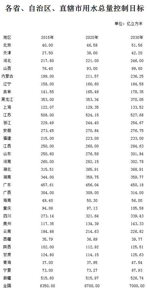 各省、自治區(qū)、直轄市用水總量控制目標(biāo)