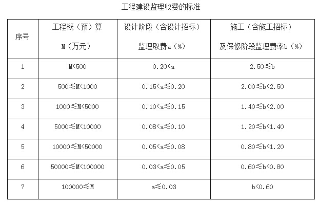 工程建設(shè)監(jiān)理收費(fèi)的標(biāo)準(zhǔn)