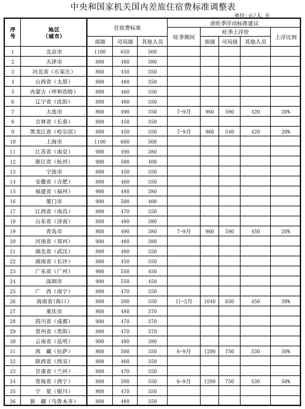 中央和國(guó)家機(jī)關(guān)國(guó)內(nèi)差旅住宿費(fèi)標(biāo)準(zhǔn)調(diào)整表