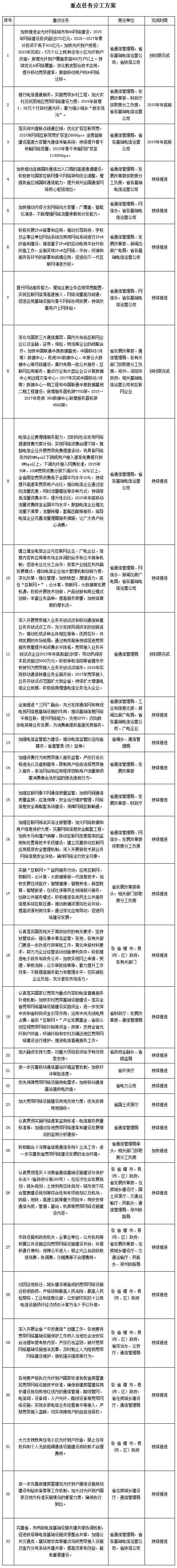 豫政辦〔2015〕130號《河南省人民政府辦公廳關(guān)于加快“寬帶中原”建設(shè)推進(jìn)網(wǎng)絡(luò)提速降費(fèi)的意見》重點(diǎn)任務(wù)分工方案