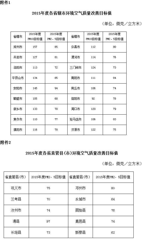 2015年度各省轄市環(huán)境空氣質(zhì)量改善目標(biāo)值