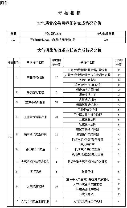 空氣質(zhì)量改善目標任務(wù)完成情況分值