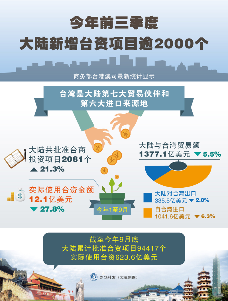 2015年1至9月大陸共批準(zhǔn)臺商投資項目2081個同比上升21.3%實際使用臺資金額12.1億美元