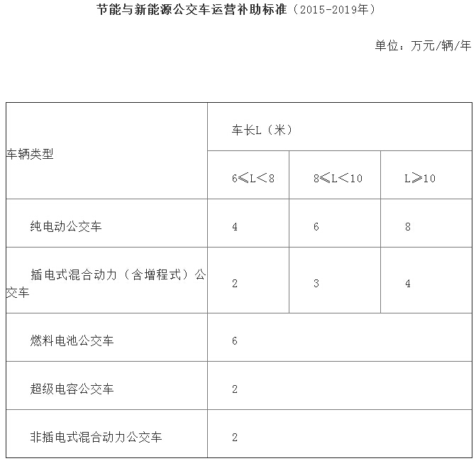 節(jié)能與新能源公交車運營補助標準（2015-2019年）