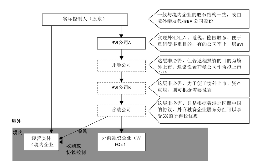 返程投資架構(gòu)的簡(jiǎn)單模型