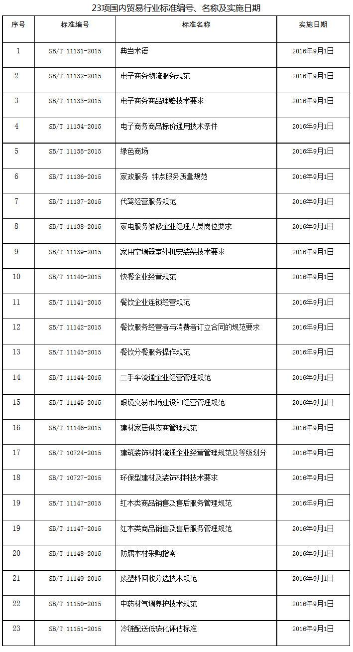 23項國內(nèi)貿(mào)易行業(yè)標準編號、名稱及實施日期 