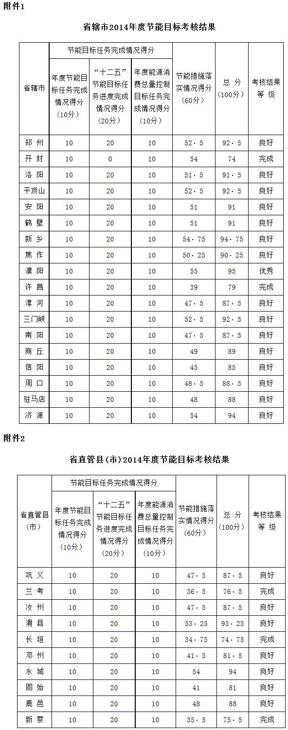 豫政辦〔2015〕146號(hào)《河南省人民政府辦公廳關(guān)于2014年度各省轄市和省直管縣(市)節(jié)能目標(biāo)考核工作情況的通報(bào)》