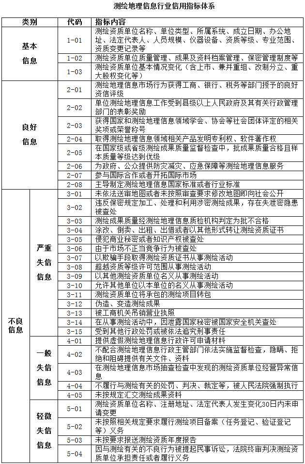 測繪地理信息行業(yè)信用指標(biāo)體系