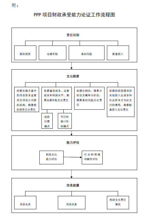 PPP項(xiàng)目財(cái)政承受能力論證工作流程圖