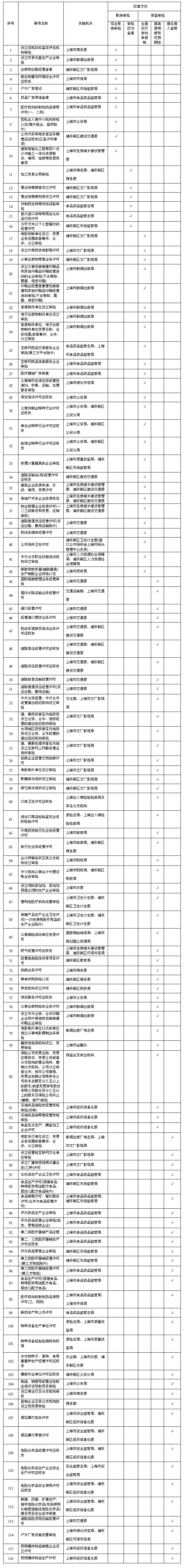 上海市開展“證照分離”改革試點的具體事項表(共116項)