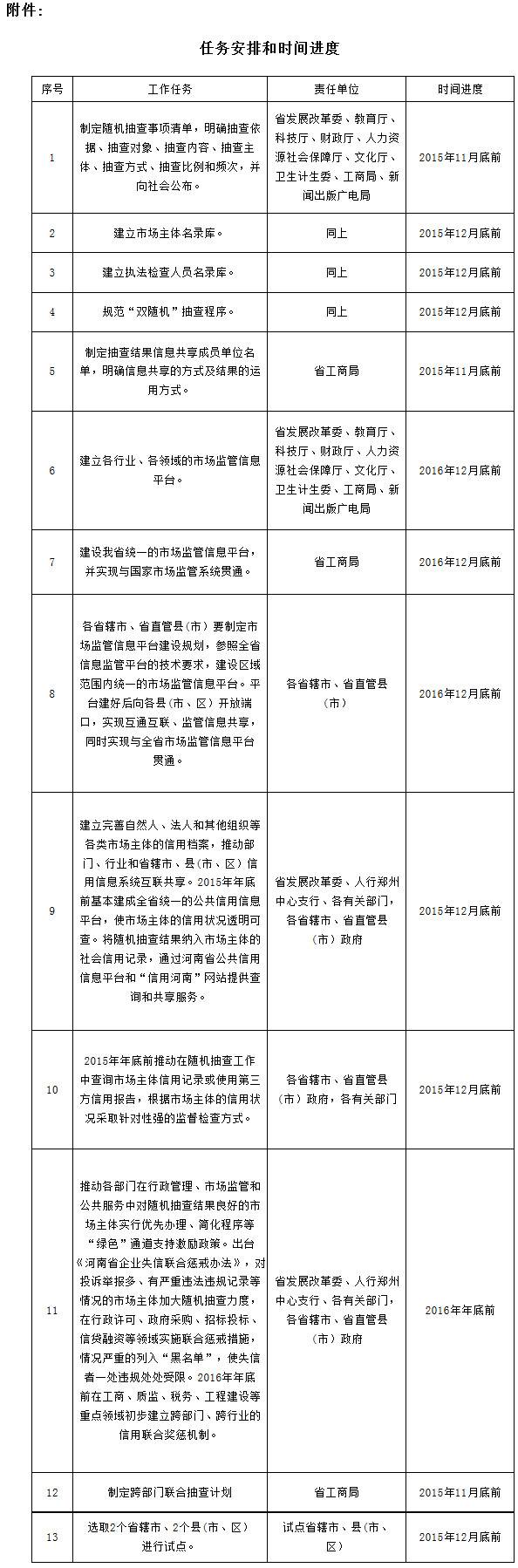 豫政辦〔2015〕140號《河南省人民政府辦公廳關于印發(fā)河南省推廣隨機抽查規(guī)范事中事后監(jiān)管實施方案的通知》