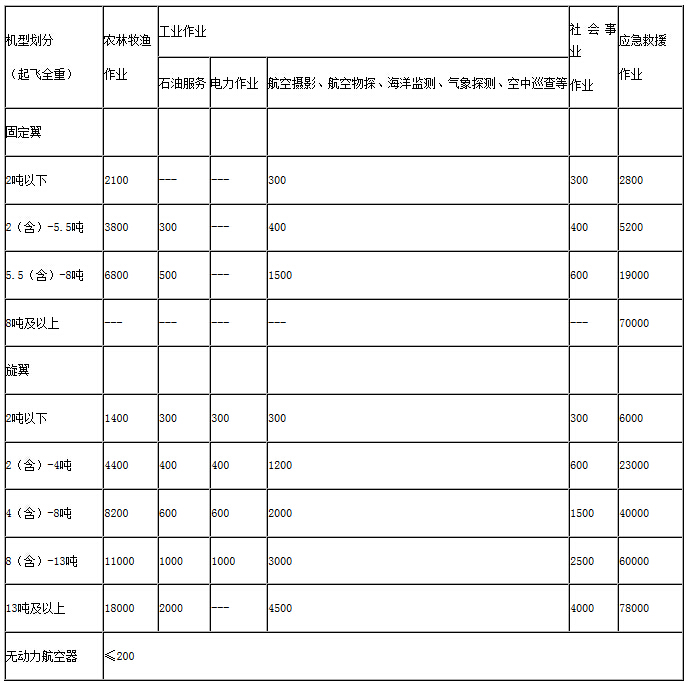 通用航空飛行作業(yè)補(bǔ)貼標(biāo)準(zhǔn)