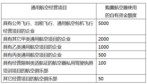 對購置航空器使用的自有資金額度的最低要求