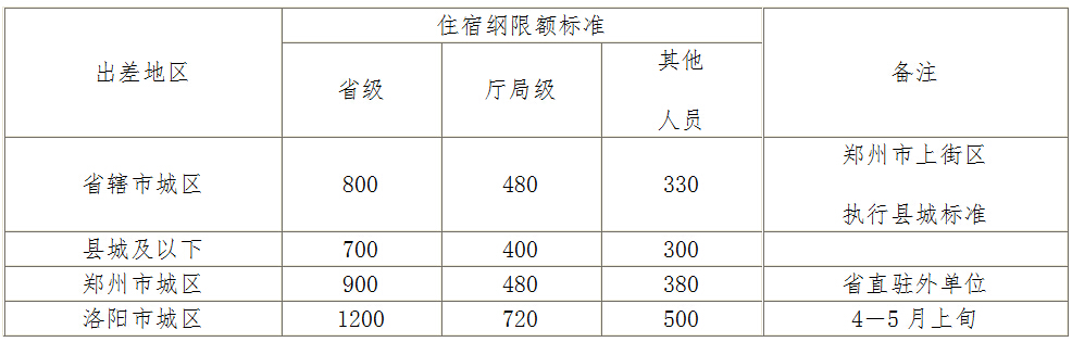 河南省內(nèi)差旅住宿費標(biāo)準(zhǔn)