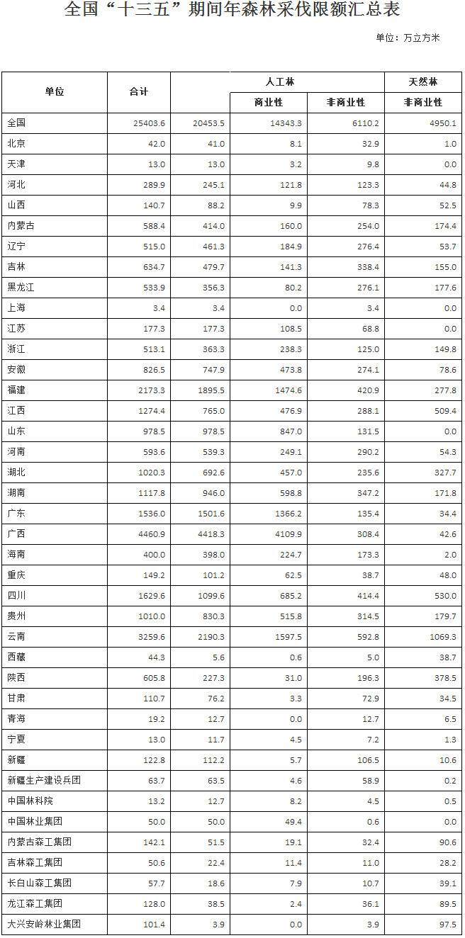 全國(guó)“十三五”期間年森林采伐限額匯總表