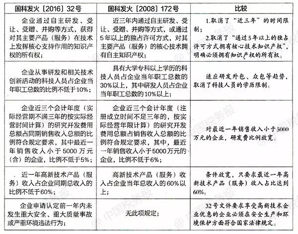 高新技術(shù)企業(yè)認(rèn)定條件新舊對(duì)比