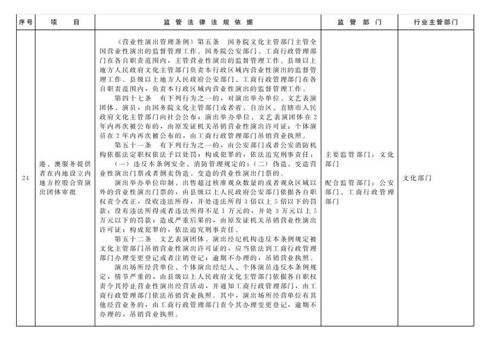 冀政辦函〔2014〕101號《河北省人民政府辦公廳關于貫徹落實國務院第二批“先照后證”改革決定有關工作的通知》10