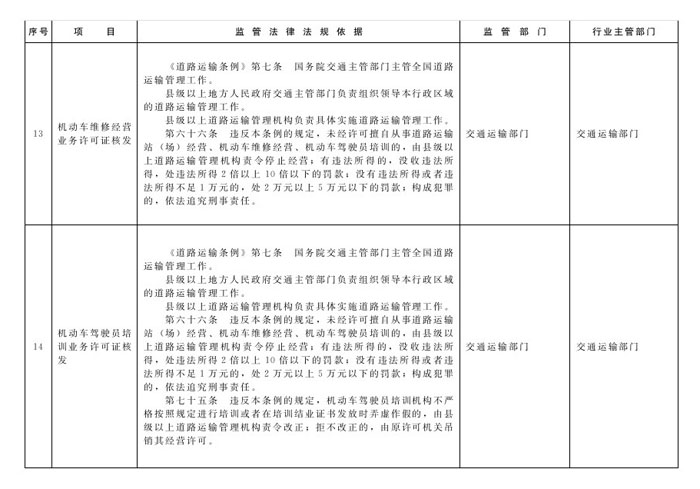 冀政辦函〔2014〕101號《河北省人民政府辦公廳關于貫徹落實國務院第二批“先照后證”改革決定有關工作的通知》6