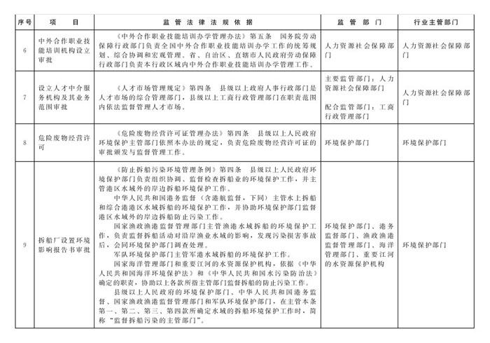 冀政辦函〔2014〕101號《河北省人民政府辦公廳關于貫徹落實國務院第二批“先照后證”改革決定有關工作的通知》4