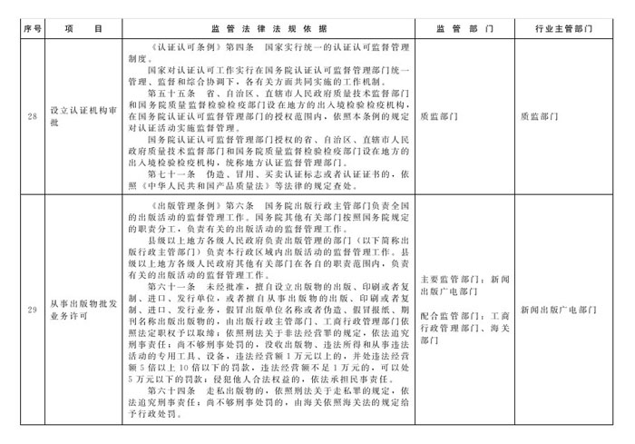 冀政辦函〔2014〕101號《河北省人民政府辦公廳關于貫徹落實國務院第二批“先照后證”改革決定有關工作的通知》12