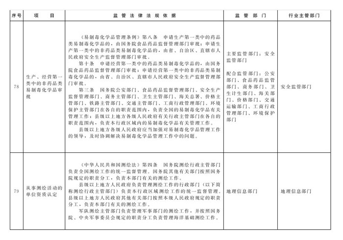 冀政辦函〔2014〕101號《河北省人民政府辦公廳關于貫徹落實國務院第二批“先照后證”改革決定有關工作的通知》33