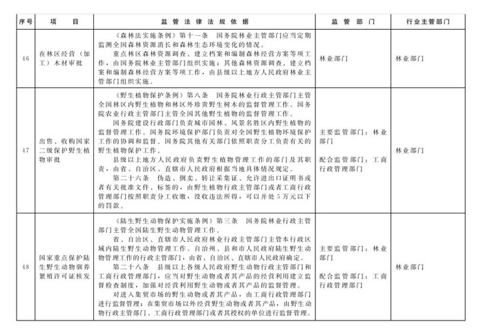 冀政辦函〔2014〕101號《河北省人民政府辦公廳關于貫徹落實國務院第二批“先照后證”改革決定有關工作的通知》21