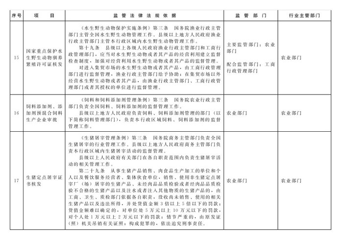 冀政辦函〔2014〕101號《河北省人民政府辦公廳關于貫徹落實國務院第二批“先照后證”改革決定有關工作的通知》7