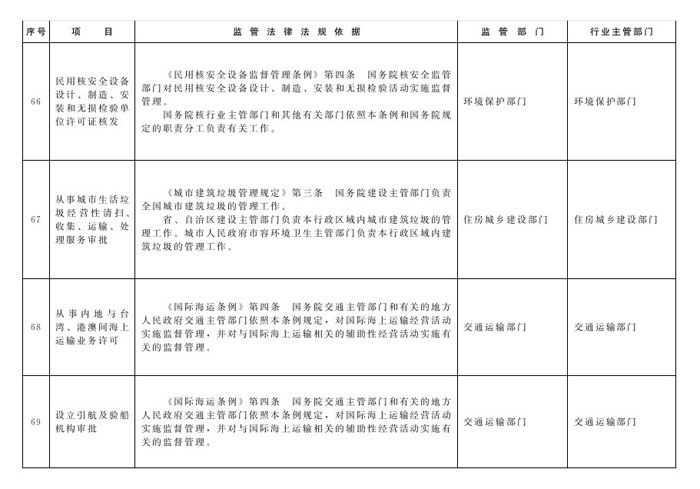 冀政辦函〔2014〕101號《河北省人民政府辦公廳關于貫徹落實國務院第二批“先照后證”改革決定有關工作的通知》29