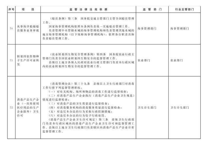 冀政辦函〔2014〕101號《河北省人民政府辦公廳關于貫徹落實國務院第二批“先照后證”改革決定有關工作的通知》30