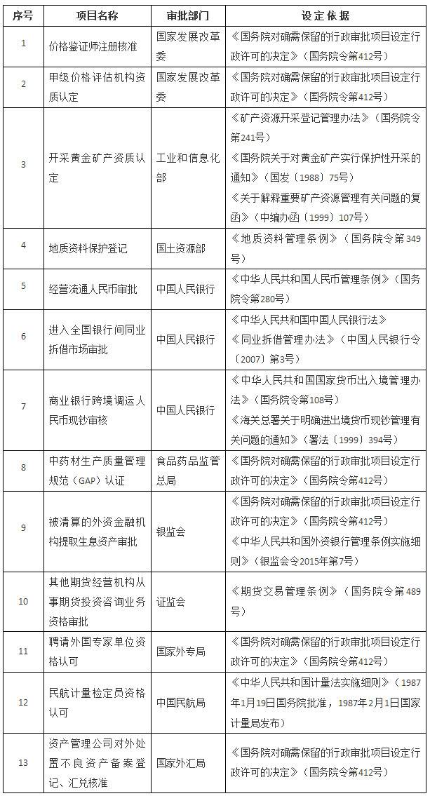 國(guó)發(fā)〔2016〕10號(hào)《國(guó)務(wù)院關(guān)于取消13項(xiàng)國(guó)務(wù)院部門(mén)行政許可事項(xiàng)的決定》