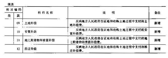 財(cái)綜〔2006〕68號(hào) 財(cái)政部國(guó)土資源部中國(guó)人民銀行關(guān)于印發(fā)《國(guó)有土地使用權(quán)出讓收支管理辦法》的通知4