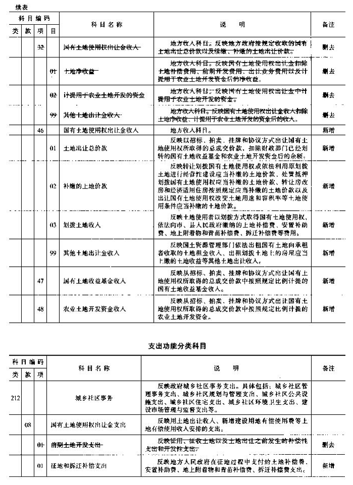 財(cái)綜〔2006〕68號(hào) 財(cái)政部國(guó)土資源部中國(guó)人民銀行關(guān)于印發(fā)《國(guó)有土地使用權(quán)出讓收支管理辦法》的通知2