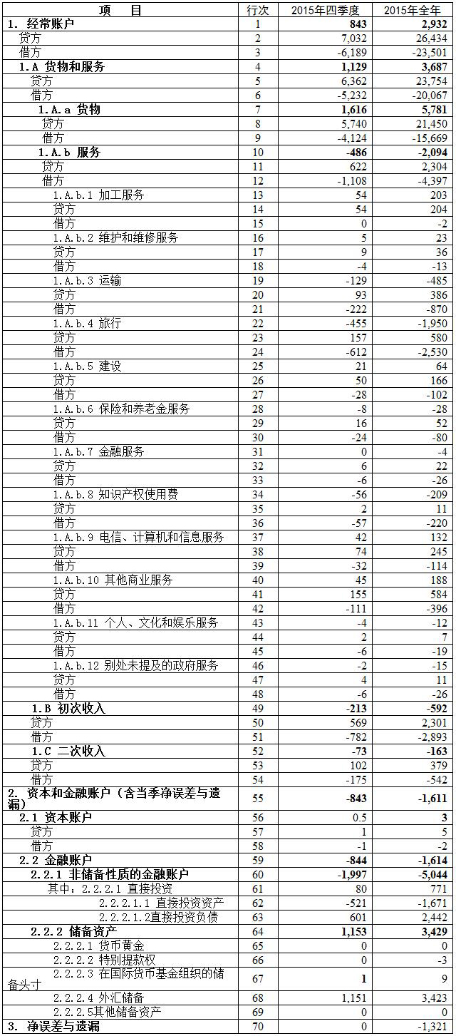 中國國際收支平衡表1（初步數(shù)） 