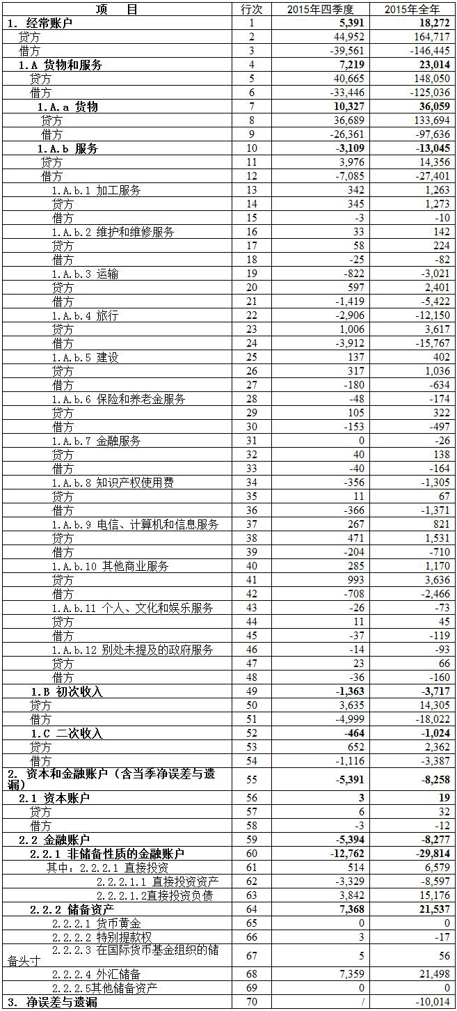 中國國際收支平衡表1（初步數(shù)） 