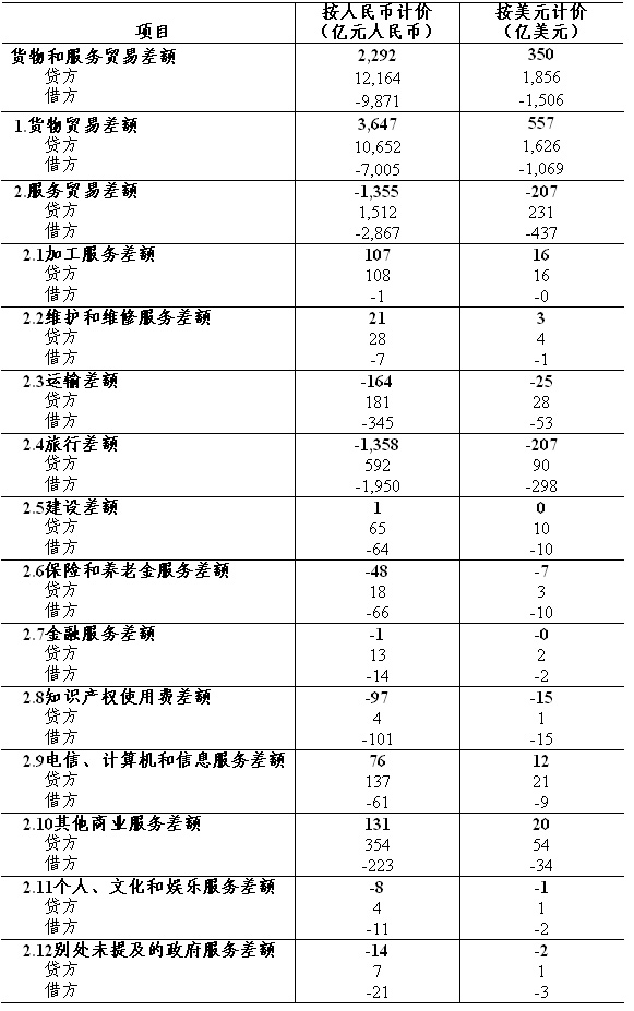 國(guó)家外匯局公布2016年1月我國(guó)國(guó)際貨物和服務(wù)貿(mào)易數(shù)據(jù)