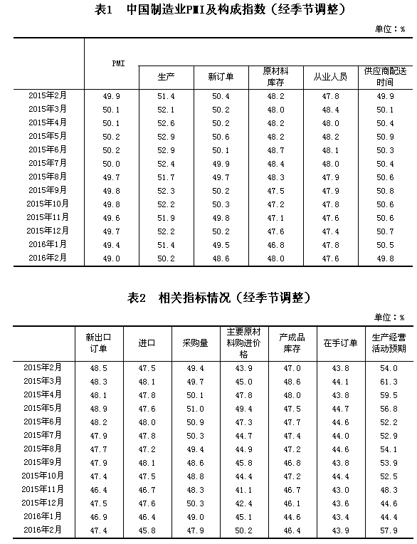 國(guó)家統(tǒng)計(jì)局公布2016年2月中國(guó)制造業(yè)采購(gòu)經(jīng)理指數(shù)為49.0%