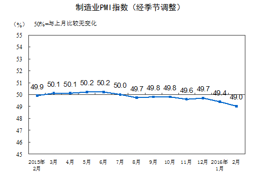 國(guó)家統(tǒng)計(jì)局公布2016年2月中國(guó)制造業(yè)采購(gòu)經(jīng)理指數(shù)為49.0%