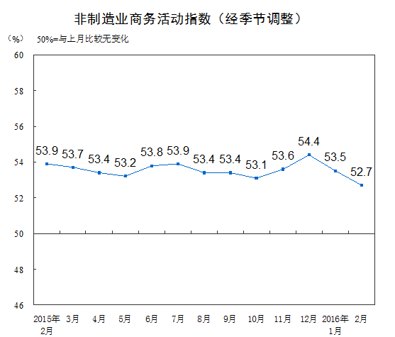 國(guó)家統(tǒng)計(jì)局公布2016年2月中國(guó)非制造業(yè)商務(wù)活動(dòng)指數(shù)為52.7%