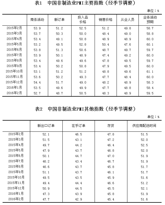 國(guó)家統(tǒng)計(jì)局公布2016年2月中國(guó)非制造業(yè)商務(wù)活動(dòng)指數(shù)為52.7%