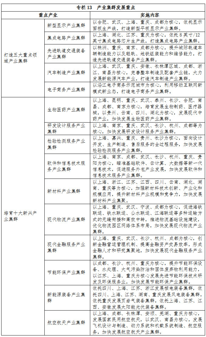 專欄13  產(chǎn)業(yè)集群發(fā)展重點