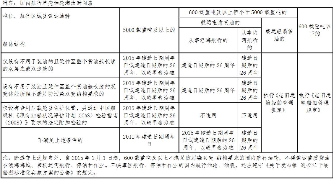 國(guó)內(nèi)航行單殼油輪淘汰時(shí)間表