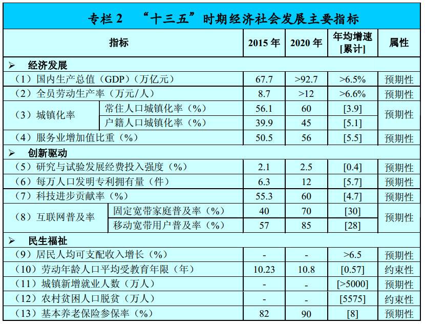 “十三五”時期經(jīng)濟(jì)社會發(fā)展主要指標(biāo)1