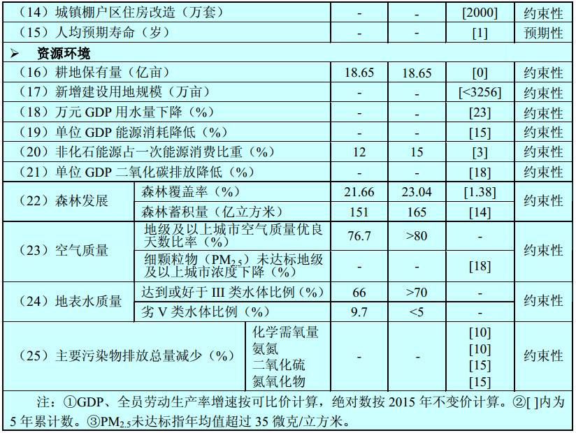 “十三五”時期經(jīng)濟(jì)社會發(fā)展主要指標(biāo)2