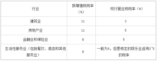 2016年5月1日營改增后各行業(yè)所適用的增值稅稅率