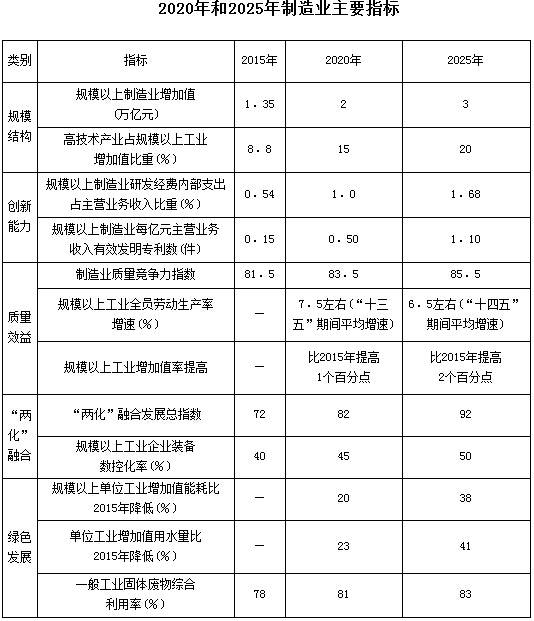 2020年和2025年制造業(yè)主要指標(biāo)