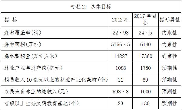 豫政〔2013〕42號(hào)《河南省人民政府關(guān)于印發(fā)河南林業(yè)生態(tài)省建設(shè)提升工程規(guī)劃（2013-2017年）的通知》