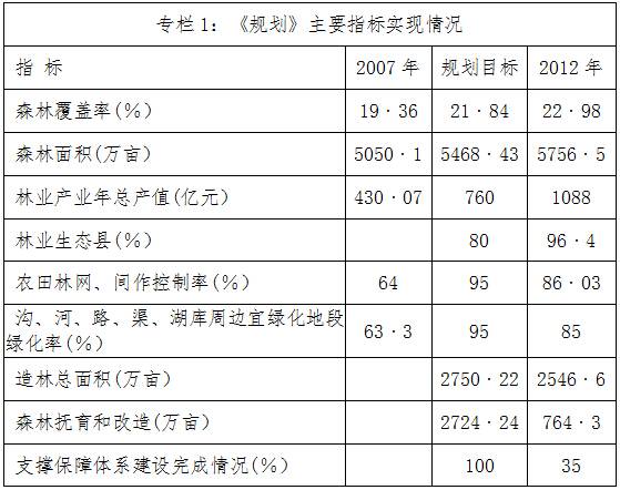 《規(guī)劃》主要指標(biāo)實(shí)現(xiàn)情況