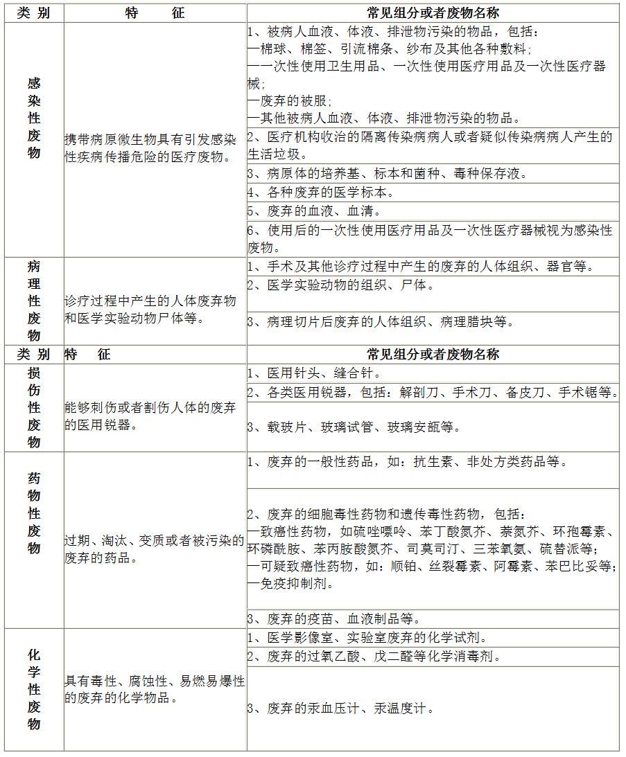 醫(yī)療廢物分類目錄