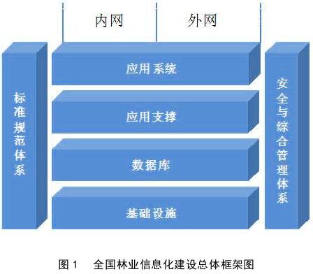 全國林業(yè)信息化建設總體框架圖