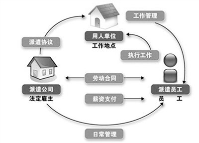 勞務派遣調(diào)整期已過 新規(guī)之后明天在哪里？